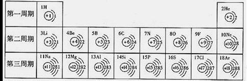 原子电子层排布规律 原子核外电子排布规律 原子核外电子排布规律-排布规律，原子核外