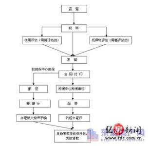 公积金买二手房流程 公积金贷款买二手房的流程和注意事项