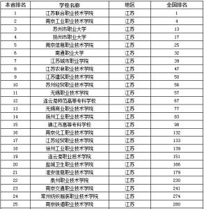 安徽专科学校排名2015 2015年江苏省专科学校排名