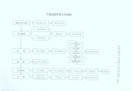 2016干部选拔任用方案 干部选拔任用方案