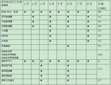 沃尔沃s60一年保养费用 沃尔沃s60保养费用