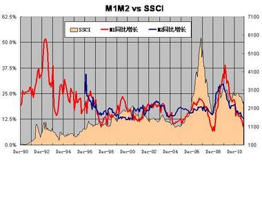 货币供应量m0 m1 m2 货币供应量M1、M2与股市的关系