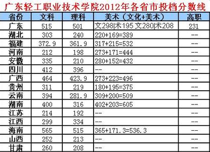 广东轻工业学院分数线 2015年广东轻工职业技术学院分数线