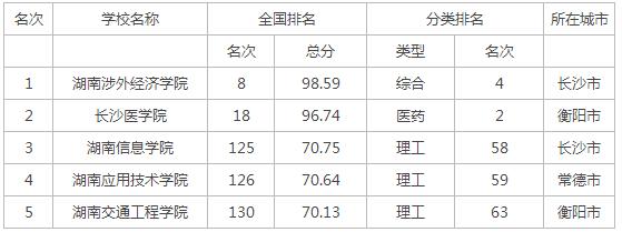 中国三本大学排行榜 2015湖南省三本大学排行榜
