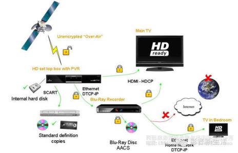 区块链技术的工作原理 HDCP技术 HDCP技术-定义，HDCP技术-HDCP技术工作原理