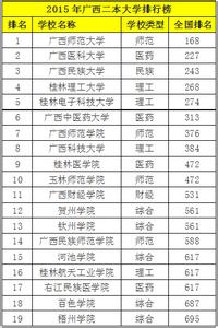 广西三本大学排名 2015广西三本大学排行榜