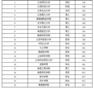 江西二本大学排名 2015年江西一本二本大学排名