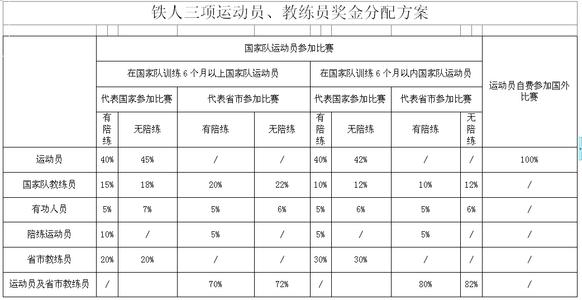 团队奖金怎么分配 部门奖金分配方案