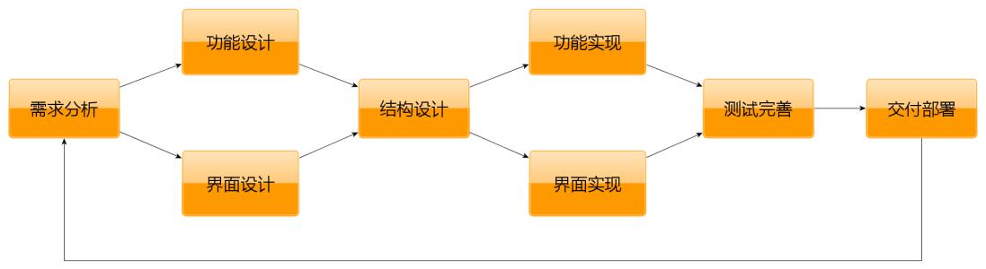 自学软件开发难吗 软件开发流程