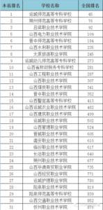 山西专科学校排名 2015年山西专科学校排名