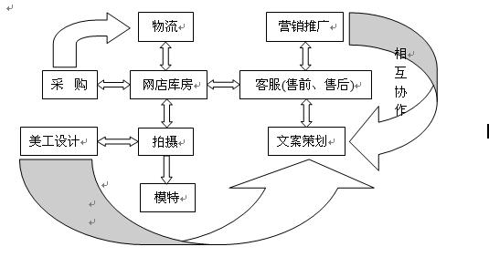 网上开店基本的步骤 网上开店流程