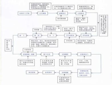 1万装修入住毛坯房攻略 房子装修流程