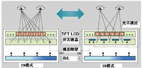 显示器动态对比度 裸视多视点3D显示器技术发展和市场动态