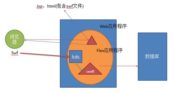 服务端和客户端通信 LCDS LCDS-LCDS与服务端通信方式介绍，LCDS-LCDS的内容结构