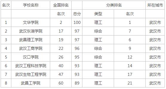 江西省大学排行榜 2015江西省三本大学排行榜