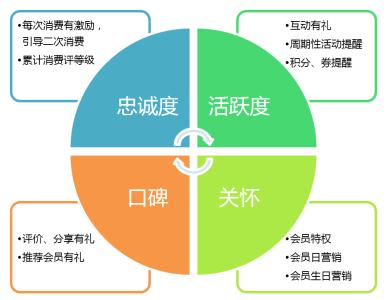 会员营销 会员营销计划