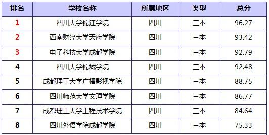 中国三本大学排行榜 2015四川省三本大学排行榜