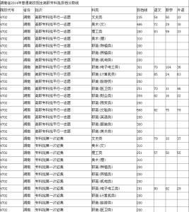 青岛职业学院的分数线 2015年青岛职业技术学院分数线