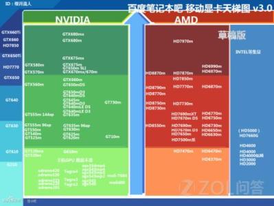 amd radeon hd 7670 AMD Radeon HD 7670M显卡怎么样