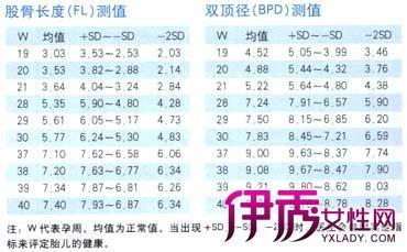 孕32周双顶径标准 32周胎儿双顶径标准是什么意思