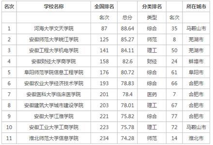 中国三本大学排行榜 2015安徽省三本大学排行榜