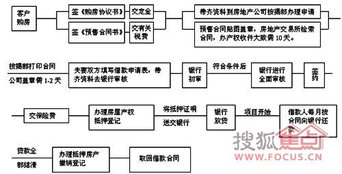 按揭买房流程详解 按揭买房流程