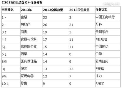 胡润百富榜2013名单 2013胡润品牌榜名单
