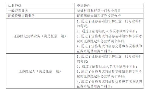 证券从业资格报考科目 证券从业资格考试报考如何选择考试科目