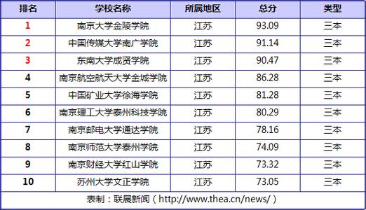 中国三本大学排行榜 2015江苏省三本大学排行榜