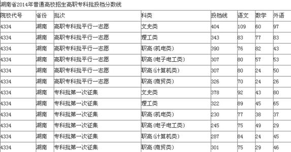 湖南铁路科技职业学院 2015年湖南铁路科技职业技术学院分数线