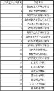 中国三本大学排行榜 2015山东省三本大学排行榜