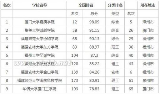 福建二本大学排名 2015年福建一本二本大学排名