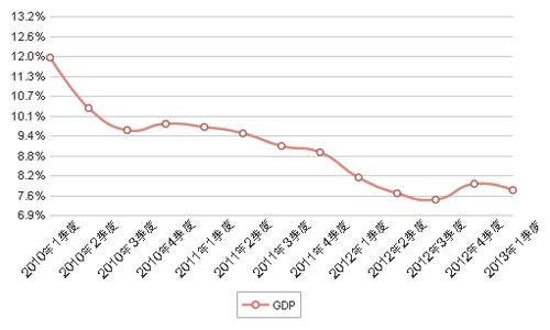 2016房价同比涨幅排名 如何评价台湾 2016 年一季度 GDP 同比萎缩 0.84%？