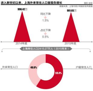 上海常住人口负增长 如何看待上海外来常住人口 2015 年首现负增长？