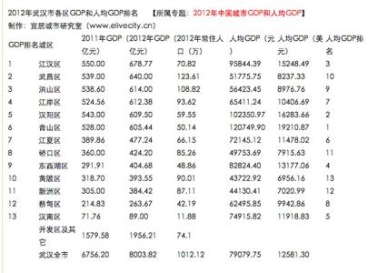 武汉人均gdp 武汉的人均 GDP 与上海不相上下，为什么工资待遇远远不如上海？