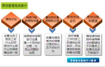 中小企业绩效考核方案 绩效考核管理办法