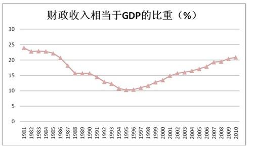 政治对经济的影响 分税制对我国政治经济产生了怎样的影响？