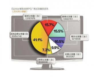 美元霸主地位的形成 如何分析评价联想在全球 PC 市场份额的霸主地位？