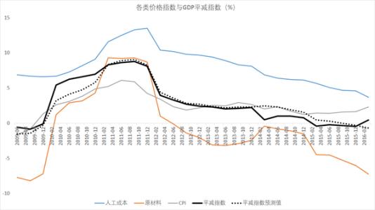 gdp物价平减指数 为何中国的 GDP 平减指数和消费者物价指数相差较大？且 GDP 平减指数很多时候大于消费者物价指数？