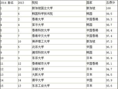 qs亚洲大学排名2014 QS亚洲大学排名 QS亚洲大学排名-排名差异，QS亚洲大学排名-亚洲