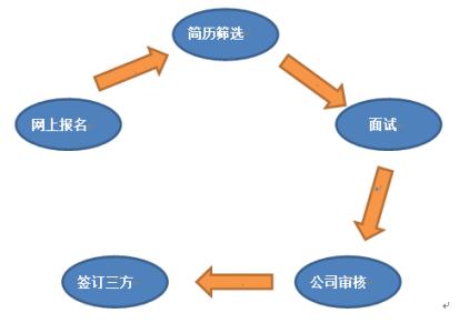 评审流程五大必要步骤 中国企业招聘流程的5个必要步骤