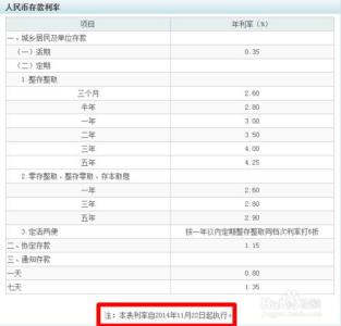 中国人民银行货款利率 2014年中国4大银行存款/货款利率