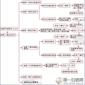 工行纸黄金交易软件 工行纸黄金交易系统