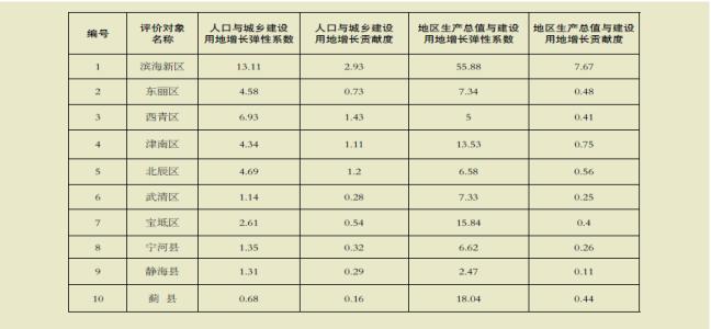 天津 智慧城市评价 如何评价天津这个城市？