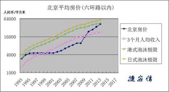 十年后北京房价 北京的房价十年后会上涨到什么程度？