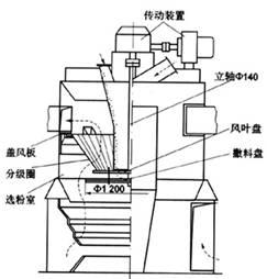 旋风式选粉机 选粉机 选粉机-选粉机分类，选粉机-旋风式选粉机介绍