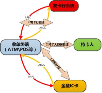 使用信用卡有哪些需要注意的地方或者好习惯？