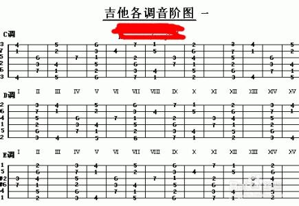 吉他c大调音阶图 吉他音阶怎么学.什么意思.c大调音阶。