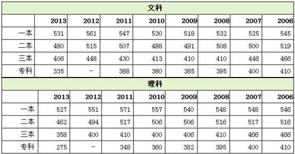 2010年高考录取分数线 湖北省2010年高考录取分数线