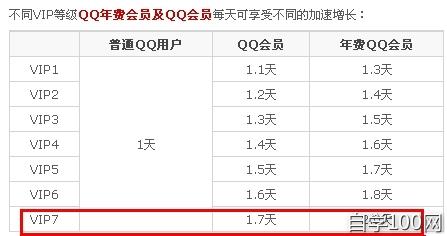 qq会员秒升vip7活动 QQ会员VIP7等级特权正式登场 最高加速2天